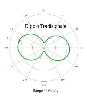 [Immagine: 20114191933_Dipolo_tradizionale.png]